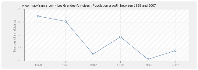 Population Les Grandes-Armoises